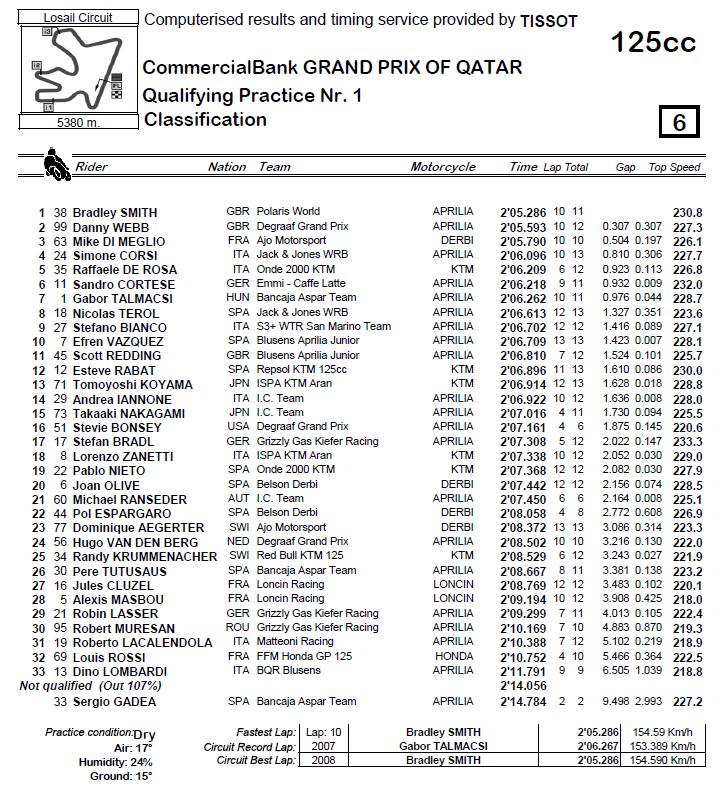 QP1 125 - GP Qatar
